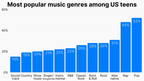 Most Popular Music Genres Among US Teens 475x267 