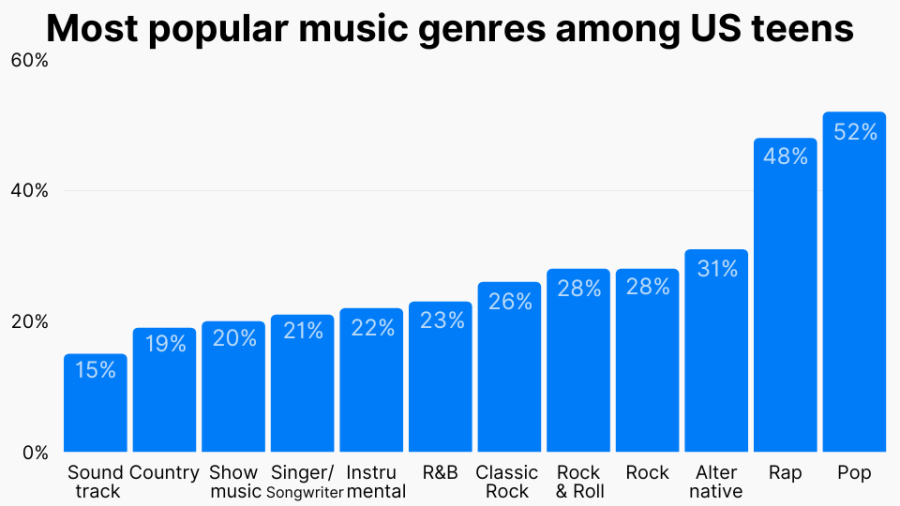 What Type Of Music Is The Most Popular Among Students The Legend what-type-of-music-is-the-most-popular-among-students-the-legend